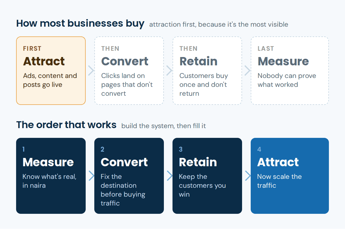 How most businesses buy marketing (Attract, Convert, Retain, Measure) compared with the build order that works (Measure, Convert, Retain, Attract)